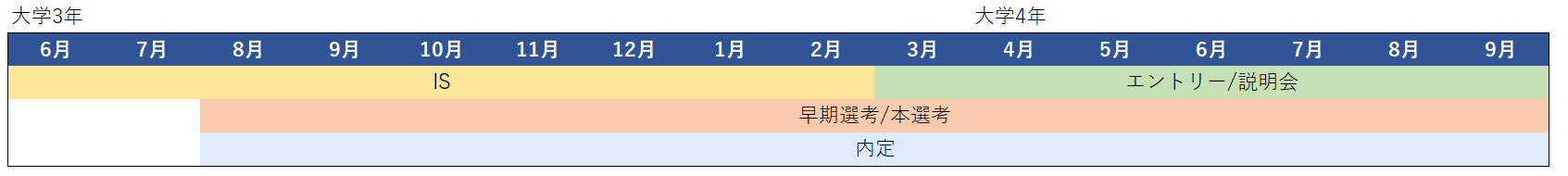 メガベンチャー　採用スケジュール