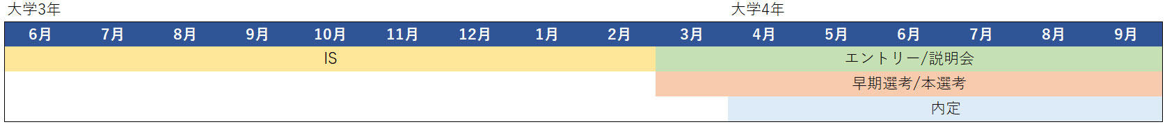 損害保険　採用スケジュール