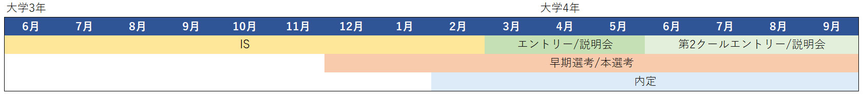総合職　採用スケジュール