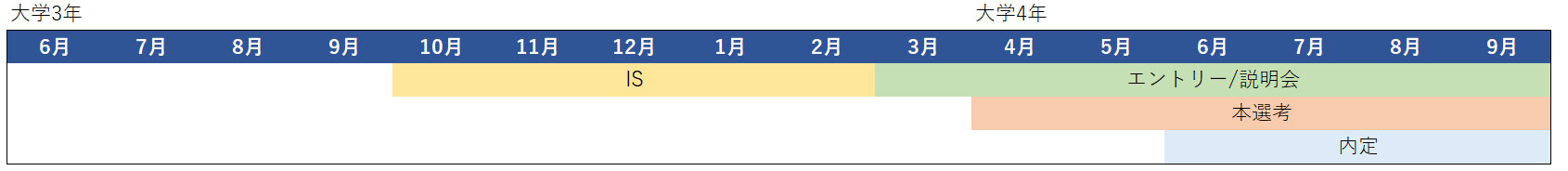 外資系メーカー　スケジュール