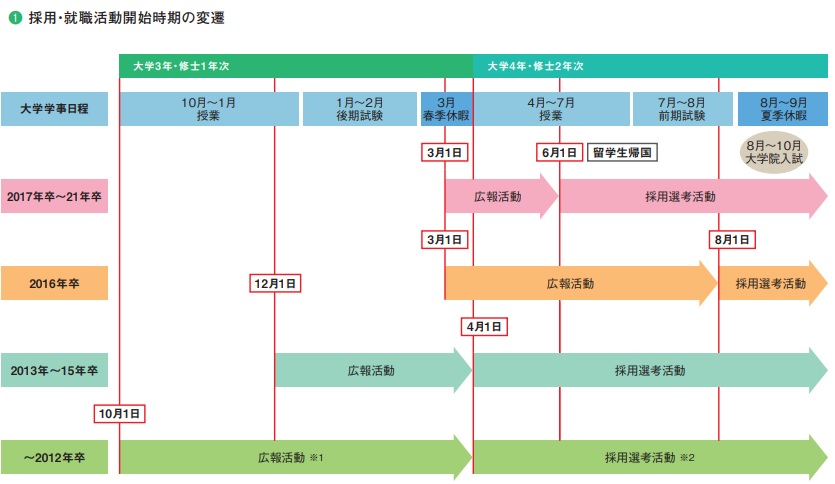新卒採用スケジュール遍歴