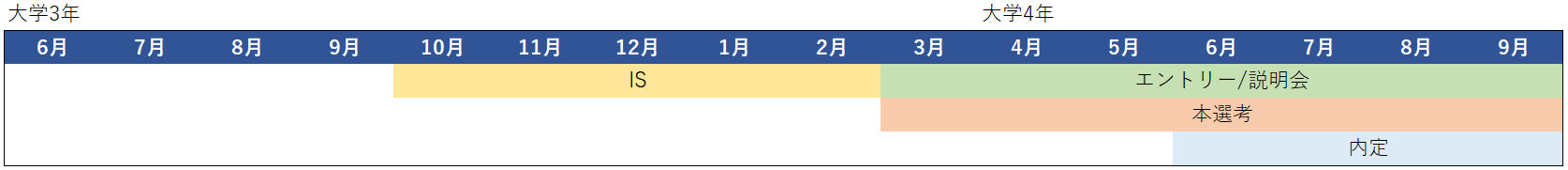 外資系金融機関　採用スケジュール