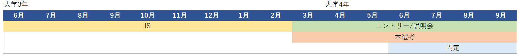 外資系IT企業　採用スケジュール