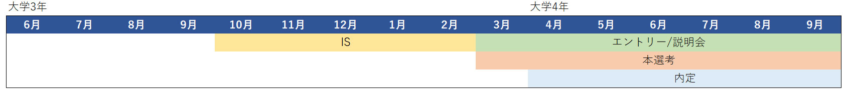 食品メーカー　採用スケジュール