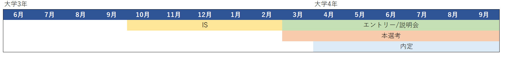 通信　採用スケジュール