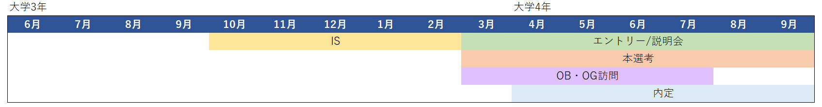 不動産　採用スケジュール