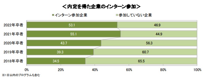 採用に繋がるサマーインターンシップ後の接触方法 具体例 3選 キャリブロ 採用に繋がるサマーインターンシップ後の接触方法 具体例 3選 キャリブロ