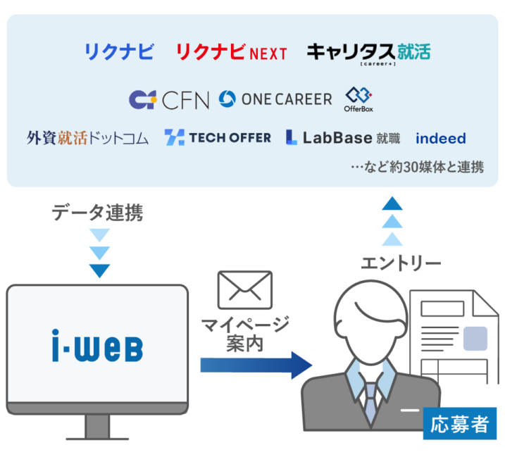 i-web
