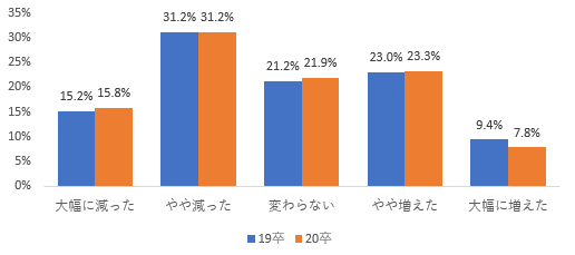 説明会参加学生数感覚値