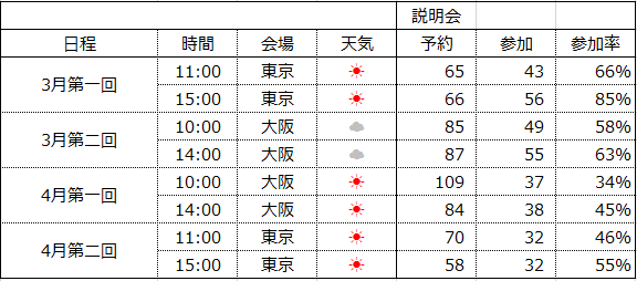 説明会参加率事例