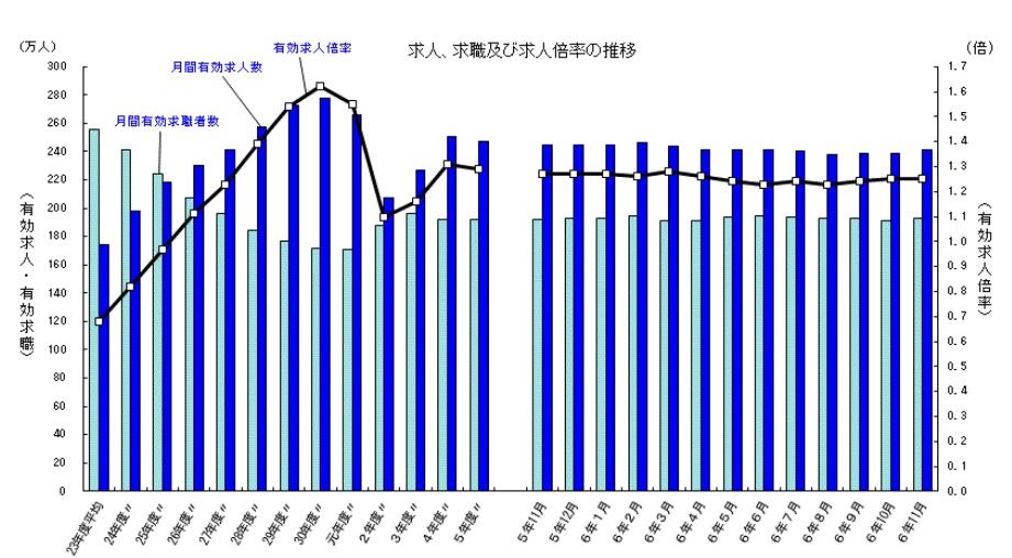 有効求人倍率