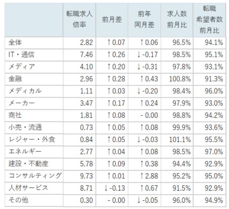 業種別転職求人倍率