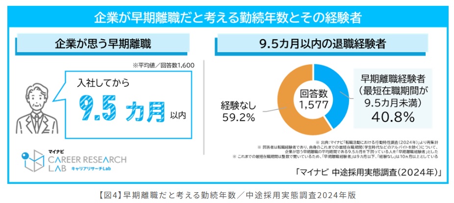 2024早期離職データ