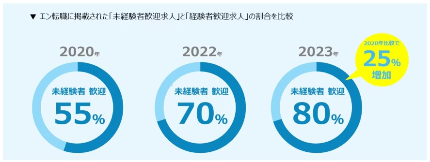 えん転職未経験者掲載情報データ
