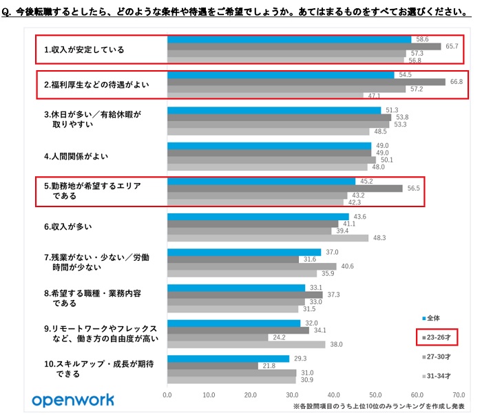 Z世代の転職条件
