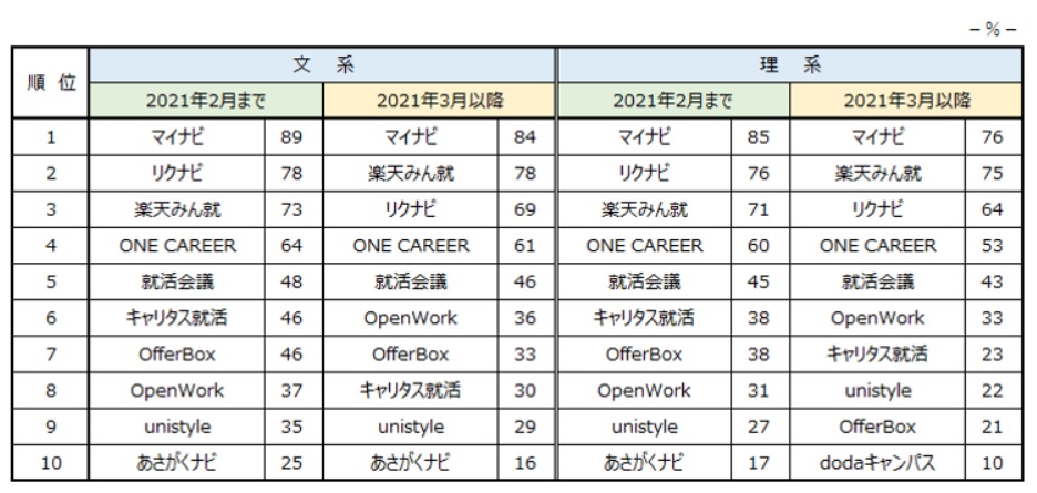 22卒利用した就活サイト