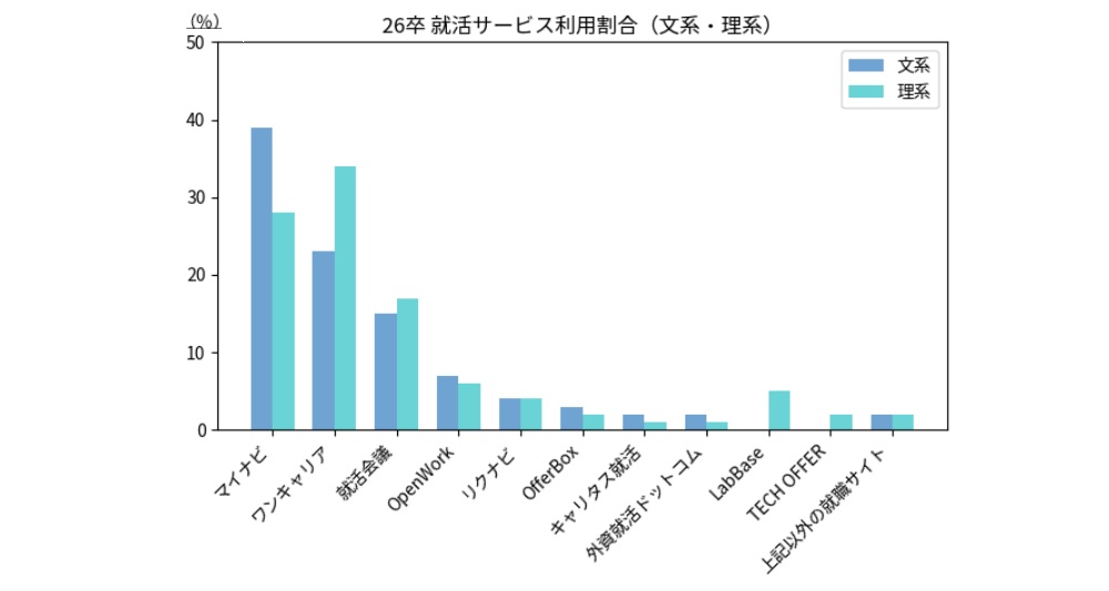 26卒就活サイト利用調査