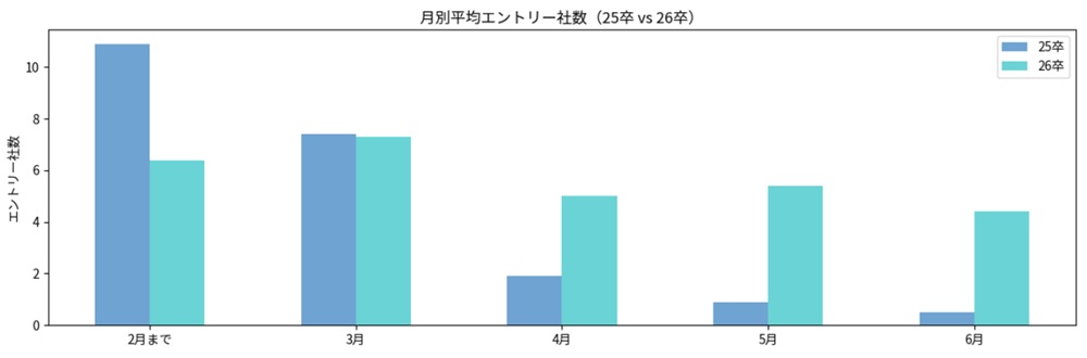 月間平均エントリー社数