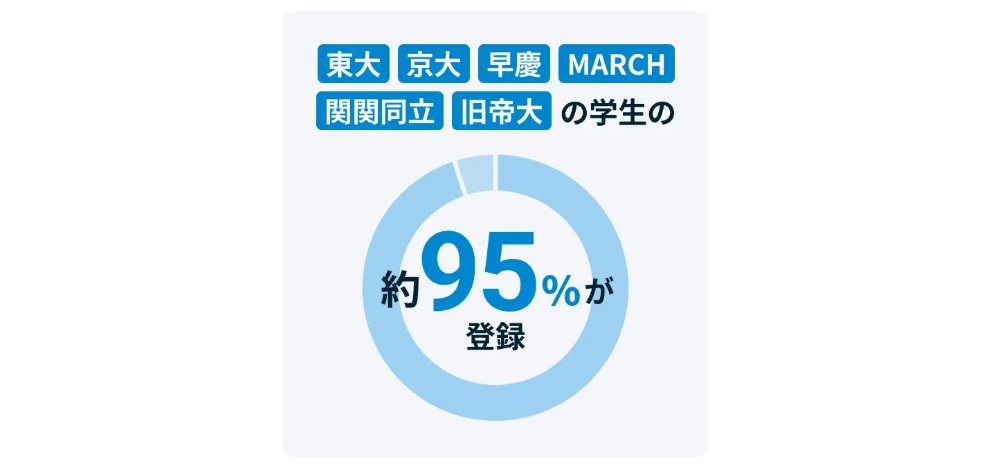 ワンキャリア登録学生割合