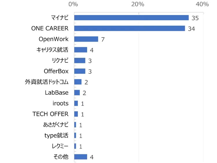 HR総研の調査