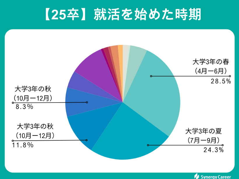 就活を始めた時期の調査