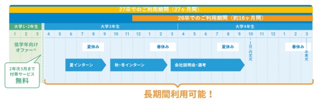 dodaキャンパス長期利用