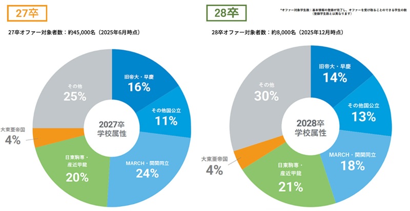 dodaキャンパス 登録学生 データベース