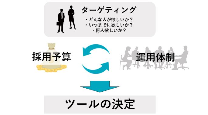 採用計画の順序