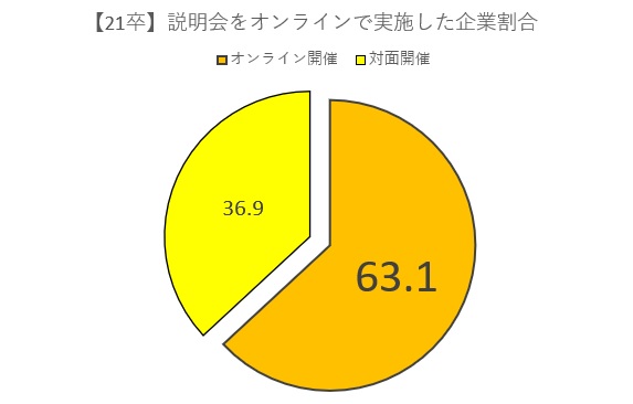 21卒オンライン説明会　開催企業割合