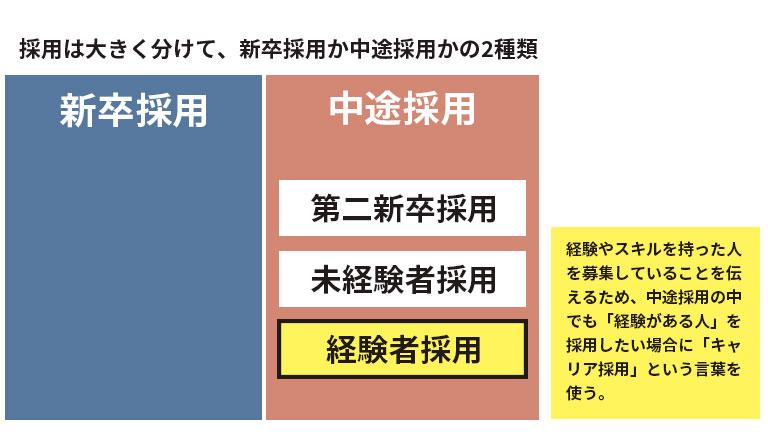 キャリア採用とは