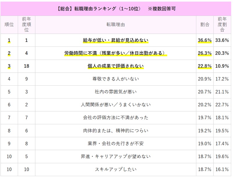 転職理由 ランキング 本音