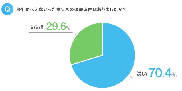 ウソの退職理由を言う割合