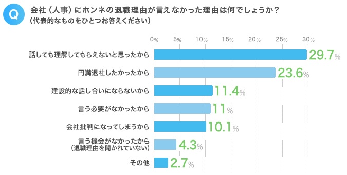 退職理由のホンネを話せなかった理由