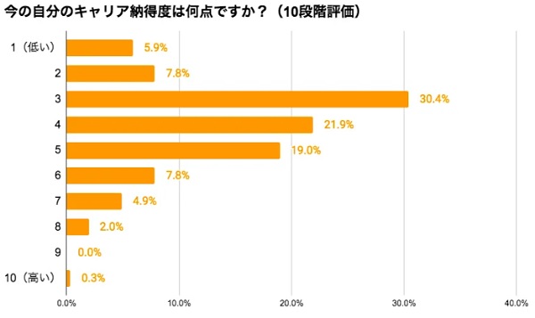 自分のキャリア納得度