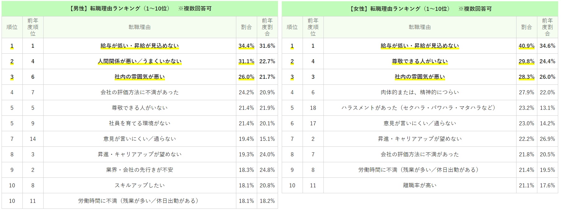 男女別転職理由ランキング