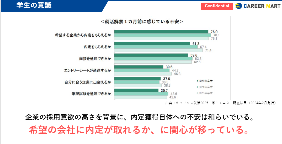 学生の意識