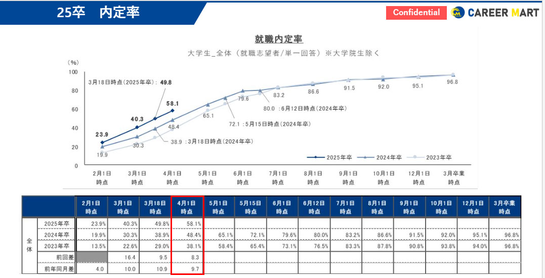 内定率の推移