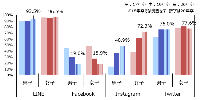 2020卒学生ライフスタイル　SNS利用率