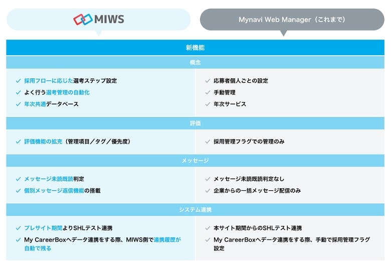 マイナビ新卒MIWS特徴５