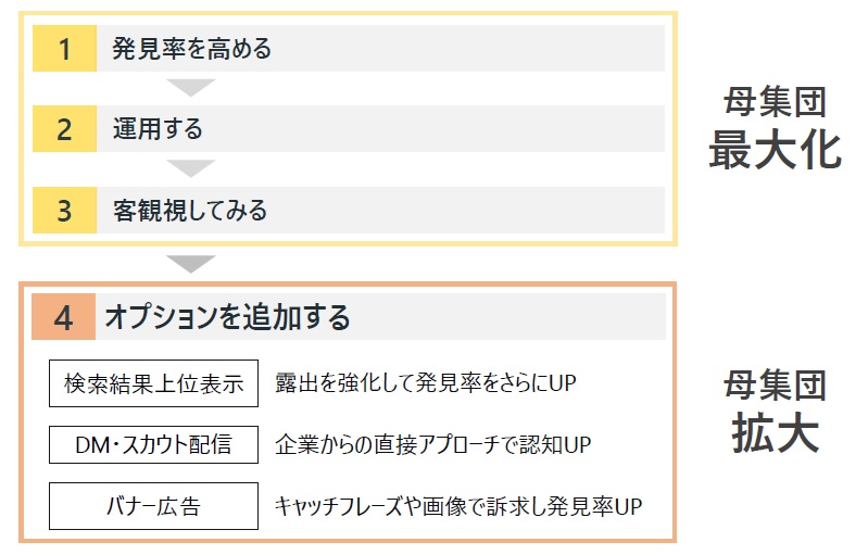 エントリー増やす施策
