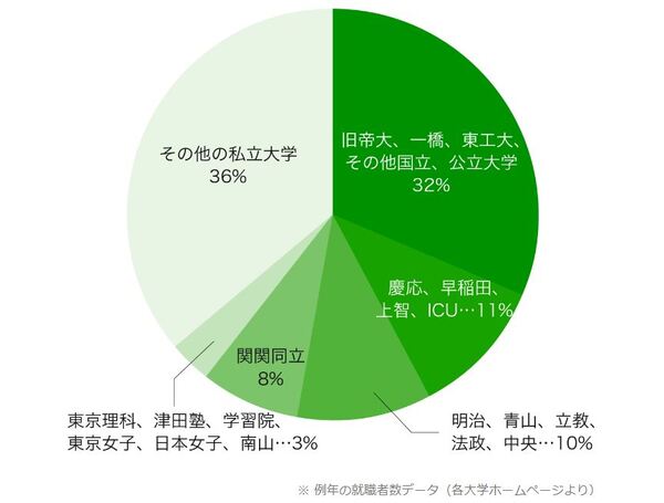 東京大学・京都大学・慶応義塾大学・早稲田大学では8割以上