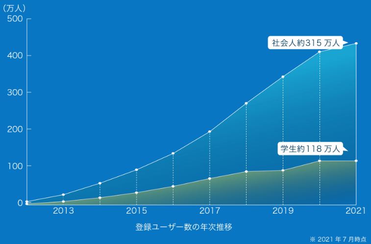 累計430万人の登録ユーザー