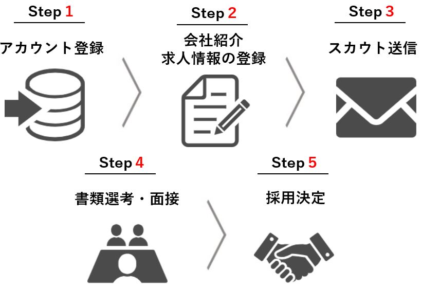 OpenWorkリクルーティング　採用内定までの流れ