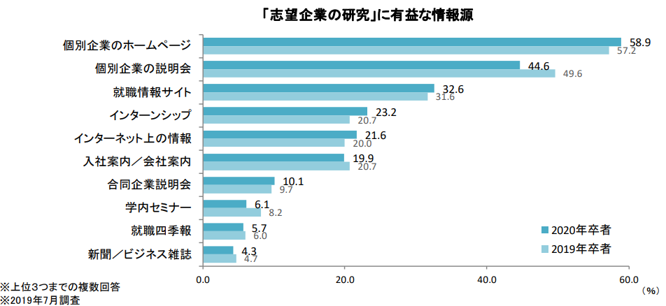 志望企業の研究に有益な情報源2020