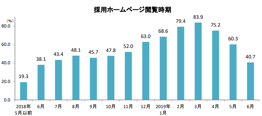 採用ホームページ閲覧時期