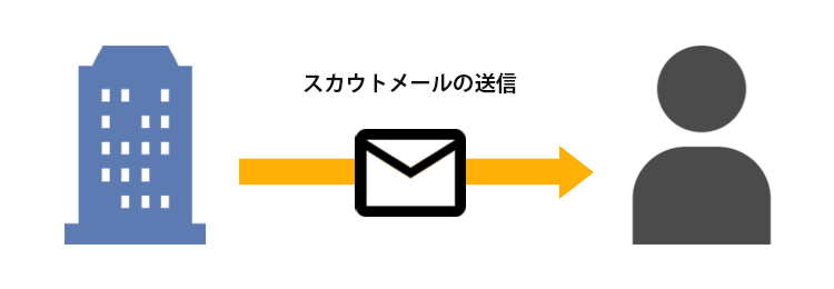 スカウト代行とは