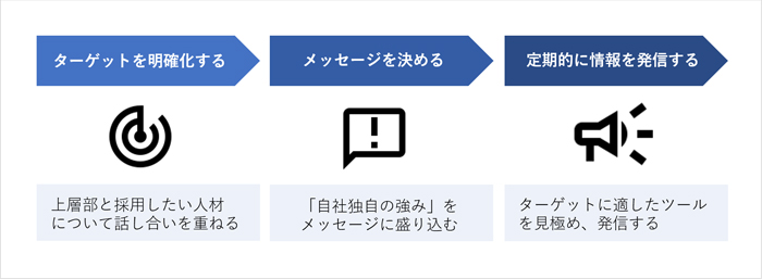 採用ブランディングの流れ