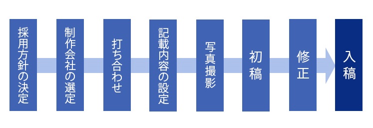 採用パンフレット作成の流れ