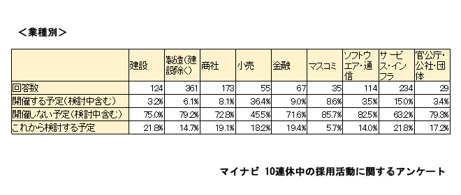 GWの採用活動業種別