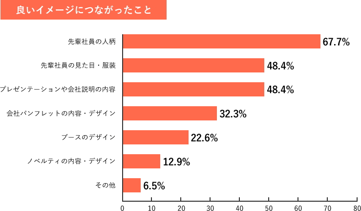 採用イベント・説明会での良いイメージ
